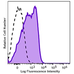 Biolegend&nbsp;Spark Blue&trade; 574 anti-human CD95 (Fas) [DX2]; Isotype: Mouse IgG1, κ; Reactivity: Human, Cynomolgus, Rhesus; Apps: FC; Size: 100 tests