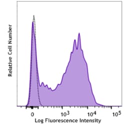 Biolegend&nbsp;FITC anti-mouse CD36 [ZND36-6]; Isotype: Rat IgG2a, κ; Reactivity: Mouse; Apps: FC; Size: 100 μg