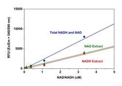 Abcam NADNADH Assay Kit (Fluorometric)