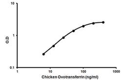 Abcam&nbsp;Chicken Ovotransferrin ELISA Kit, 1 x 96 Tests