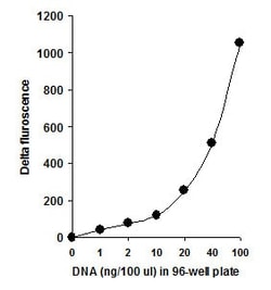 Abcam&nbsp;Circulating DNA Quantification Kit
