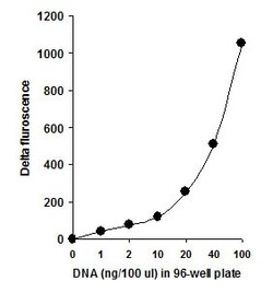 Abcam Circulating DNA Quantification Kit