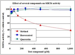Abcam SIRT6 Activity Assay Kit (Fluorometric)