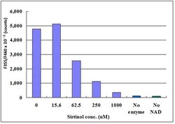 Abcam&nbsp;SIRT2 Activity Assay Kit (Fluorometric)