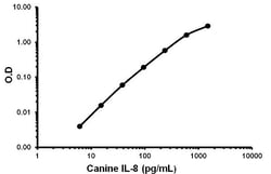 Abcam&nbsp;Canine IL8 ELISA Kit (Interleukin-8), 1 x 96 Tests
