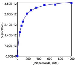 Abcam MMP13 Inhibitor Screening Assay Kit (Colorimetric)