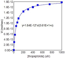 Abcam&nbsp;MMP9 Inhibitor Screening Assay Kit (Colorimetric)