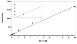 Abcam&nbsp;Hydrogen Peroxide Assay Kit (Fluorometric   Near Infrared)