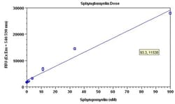 Abcam&nbsp;Sphingomyelin Assay Kit (Fluorometric)