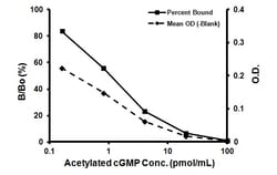 Abcam&nbsp;Cyclic GMP ELISA Kit, 1 x 96 Tests