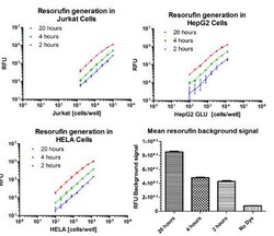 Abcam&nbsp;Resazurin Assay Kit (Cell Viability)