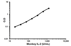 Abcam&nbsp;Monkey IL-2 ELISA Kit, 1 x 96 Tests