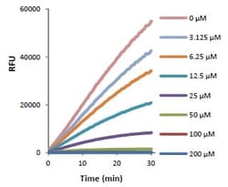 Abcam&nbsp;Neutrophil Elastase Inhibitor Assay Kit