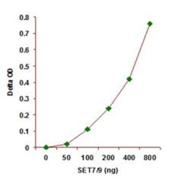 Abcam&nbsp;Histone H3 (K4) Methyltransferase Activity Quantification Assay Kit