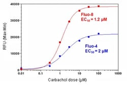 Abcam&nbsp;Fluo 8 Calcium Assay Kit   Medium Removal