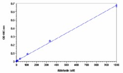 Abcam Aldehyde Assay Kit (Colorimetric)