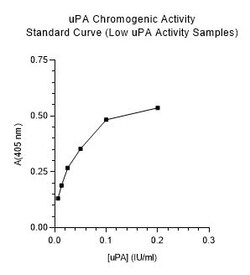 Abcam&nbsp;Urokinase type Plasminogen Activator Human Chromogenic Activity Assay Kit