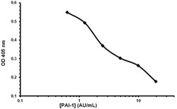 Abcam Plasminogen activator Inhibitor Type 1 Human Chromogenic Activity Assay Kit