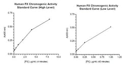 Abcam&nbsp;Factor X Human Chromogenic Activity Assay Kit