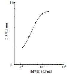 Abcam&nbsp;Factor VII Human Chromogenic Activity Assay Kit