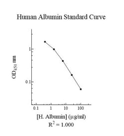 Abcam Human Albumin ELISA Kit, 1 x 96 Tests, Quantity: Each of 1
