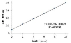 Abcam Glutamate Dehydrogenase Activity Assay Kit