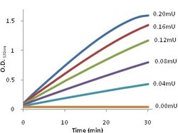 Abcam Xanthine Oxidase Activity Assay Kit