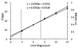 Abcam&nbsp;Magnesium Assay Kit