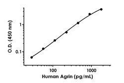 Abcam&nbsp;Human Agrin Antibody Pair - BSA and Azide free, 10 x 96 Tests