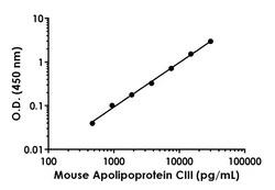 Abcam Mouse Apolipoprotein CIII Antibody Pair - BSA and Azide free, 10 x 96 Tests