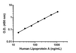 Abcam Human Lipoprotein A Antibody Pair - BSA and Azide free, 10 x 96 Tests