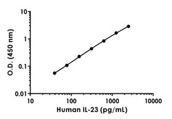 Abcam&nbsp;Human IL-23 Antibody Pair - BSA and Azide free, 10 x 96 Tests