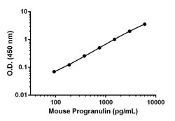 Abcam&nbsp;Mouse Progranulin Antibody Pair - BSA and Azide free, 10 x 96 Tests