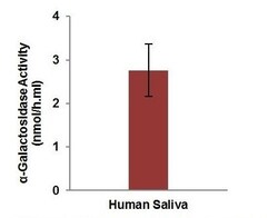 Abcam&nbsp;Alpha Galactosidase Activity Assay Kit