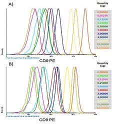 Abcam&nbsp;Lyophilized PC 3 Exosome Standards