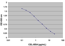 Abcam&nbsp;N epsilon (Carboxyethyl) Lysine (CEL) Assay Kit