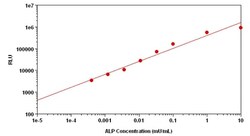 Abcam&nbsp;Alkaline Phosphatase Assay Kit (Luminometric)