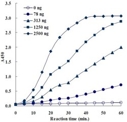 Abcam&nbsp;NAMPT Activity Assay Kit (Colorimetric)