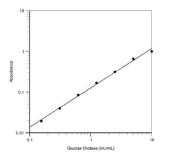 Abcam Glucose Oxidase Activity Assay Kit (Colorimetric)