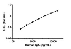 Abcam&nbsp;Human IgA Matched Antibody Pair Kit, 5 x 96 Tests