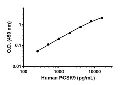 Abcam&nbsp;Human PCSK9 Matched Antibody Pair Kit, 5 x 96 Tests
