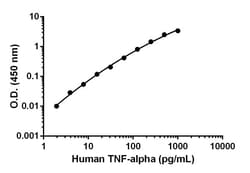 Abcam&nbsp;Human TNF alpha Matched Antibody Pair Kit, 5 x 96 Tests