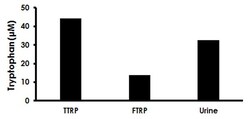 Abcam&nbsp;Tryptophan Assay Kit (Fluorometric)