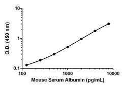 Abcam&nbsp;Mouse Albumin Matched Antibody Pair Kit, 5 x 96 Tests