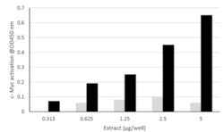 Abcam c Myc Transcription Factor Assay Kit (Colorimetric)