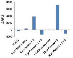 Abcam Factor Xa Inhibitor Screening Assay Kit (Fluorometric)