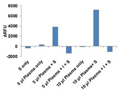 Abcam&nbsp;Factor Xa Activity Assay Kit (Fluorometric)