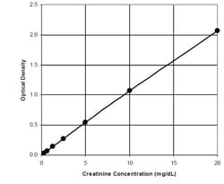 Abcam&nbsp;Creatinine Assay Kit (Colorimetric)