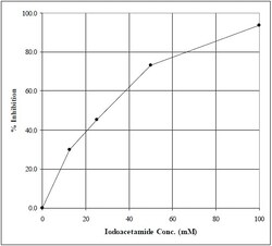 Abcam&nbsp;Acetyltransferase Activity Assay Kit (Fluorometric)