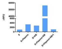 Abcam&nbsp;Thrombin Activity Assay Kit (Fluorometric)